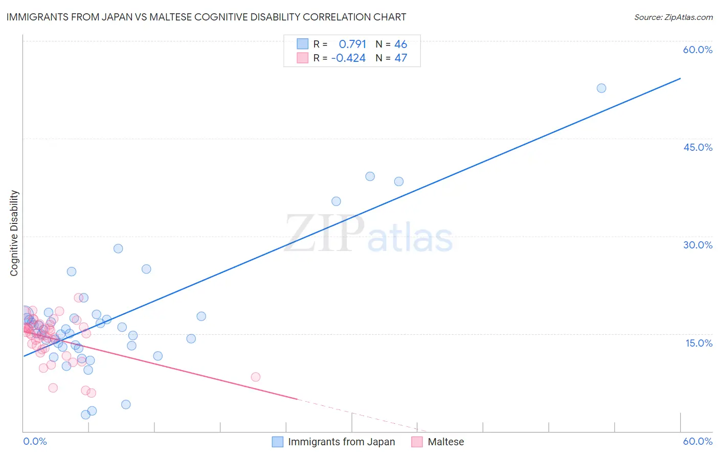 Immigrants from Japan vs Maltese Cognitive Disability