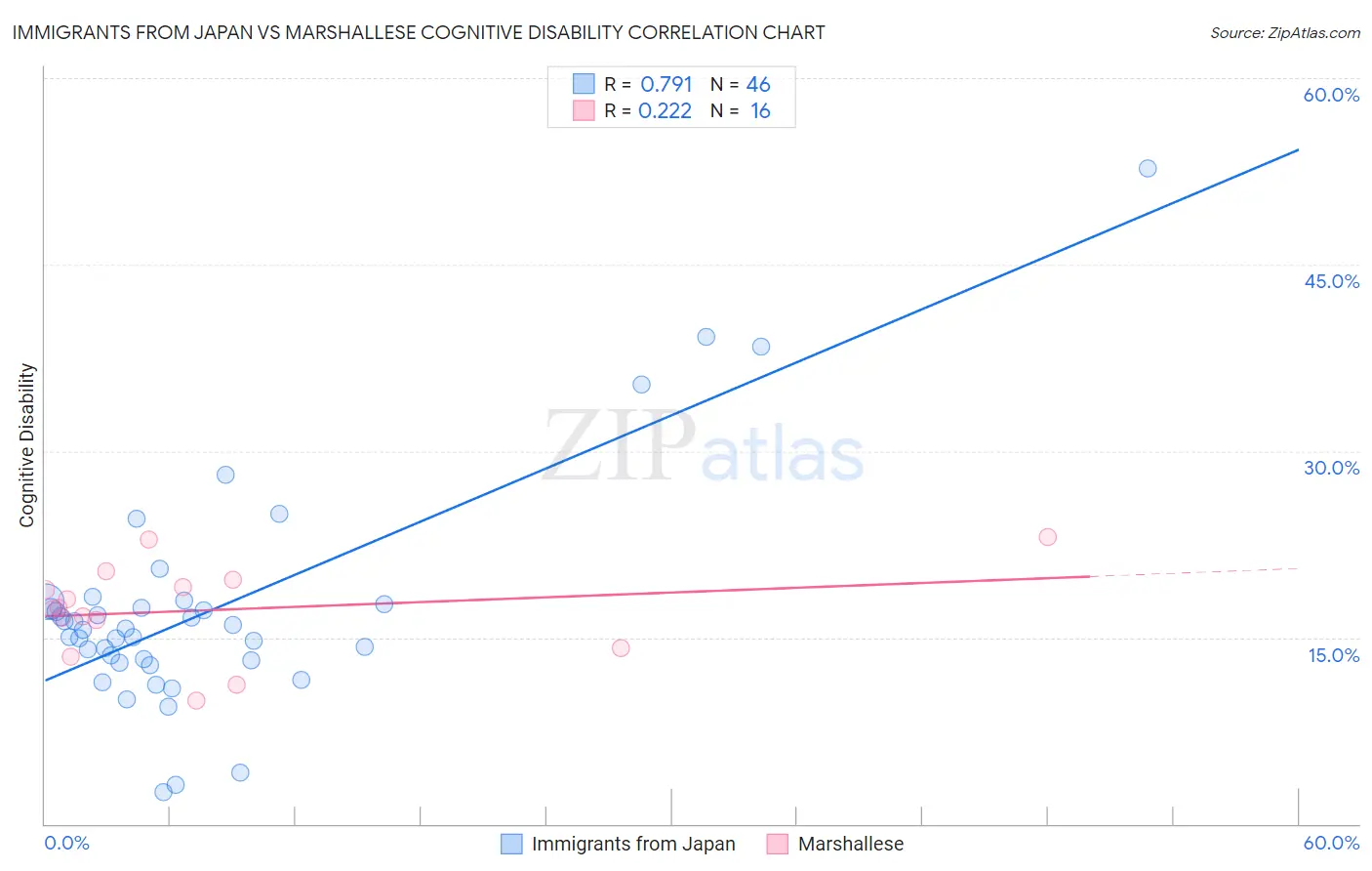Immigrants from Japan vs Marshallese Cognitive Disability