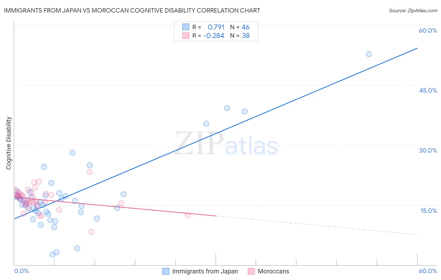 Immigrants from Japan vs Moroccan Cognitive Disability