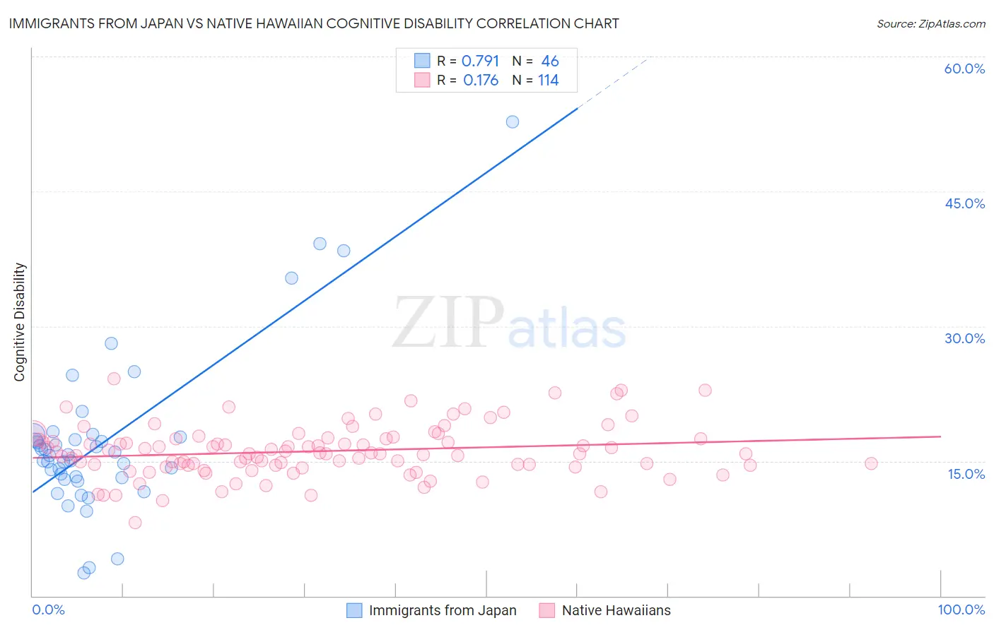 Immigrants from Japan vs Native Hawaiian Cognitive Disability