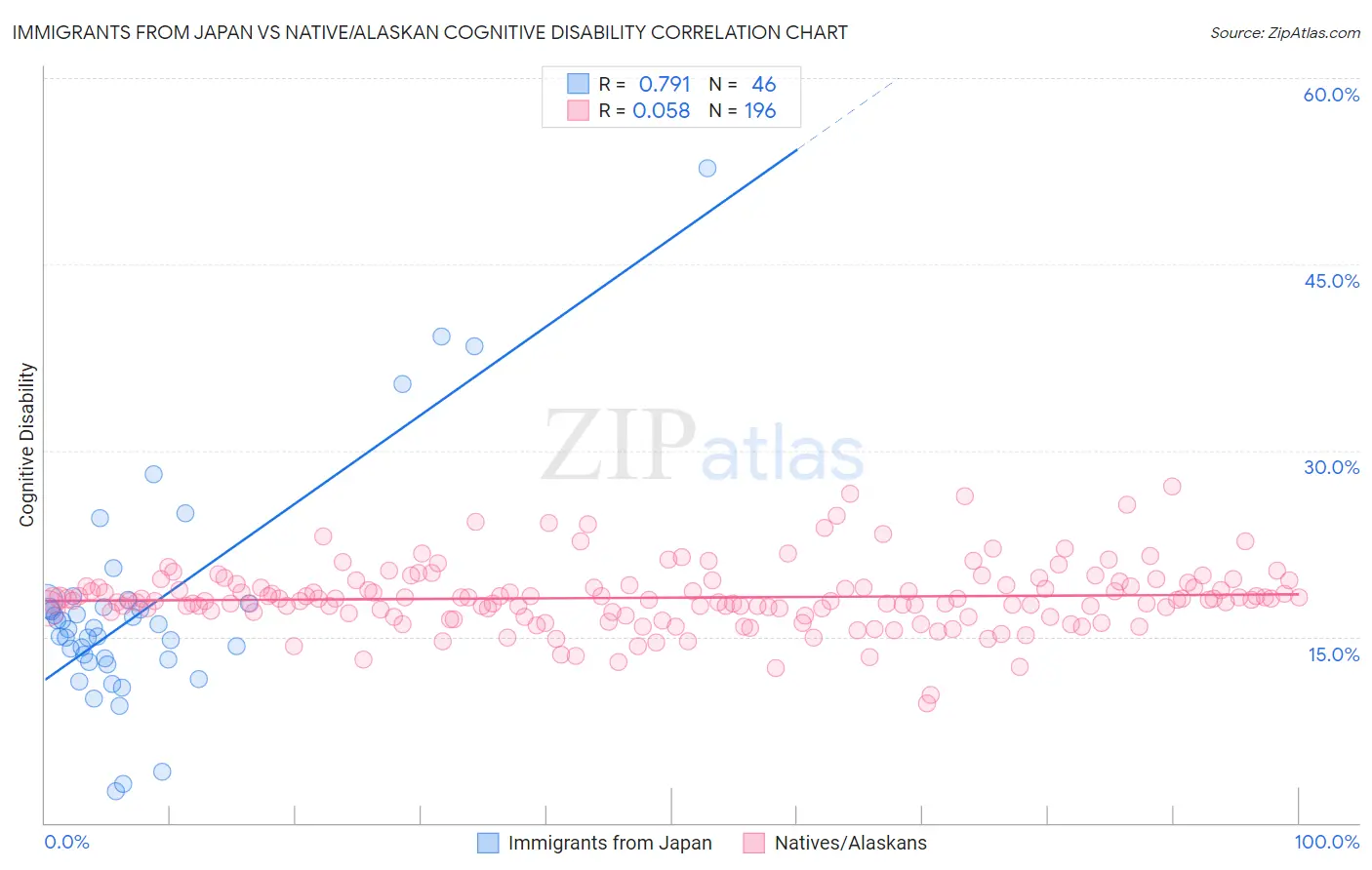 Immigrants from Japan vs Native/Alaskan Cognitive Disability
