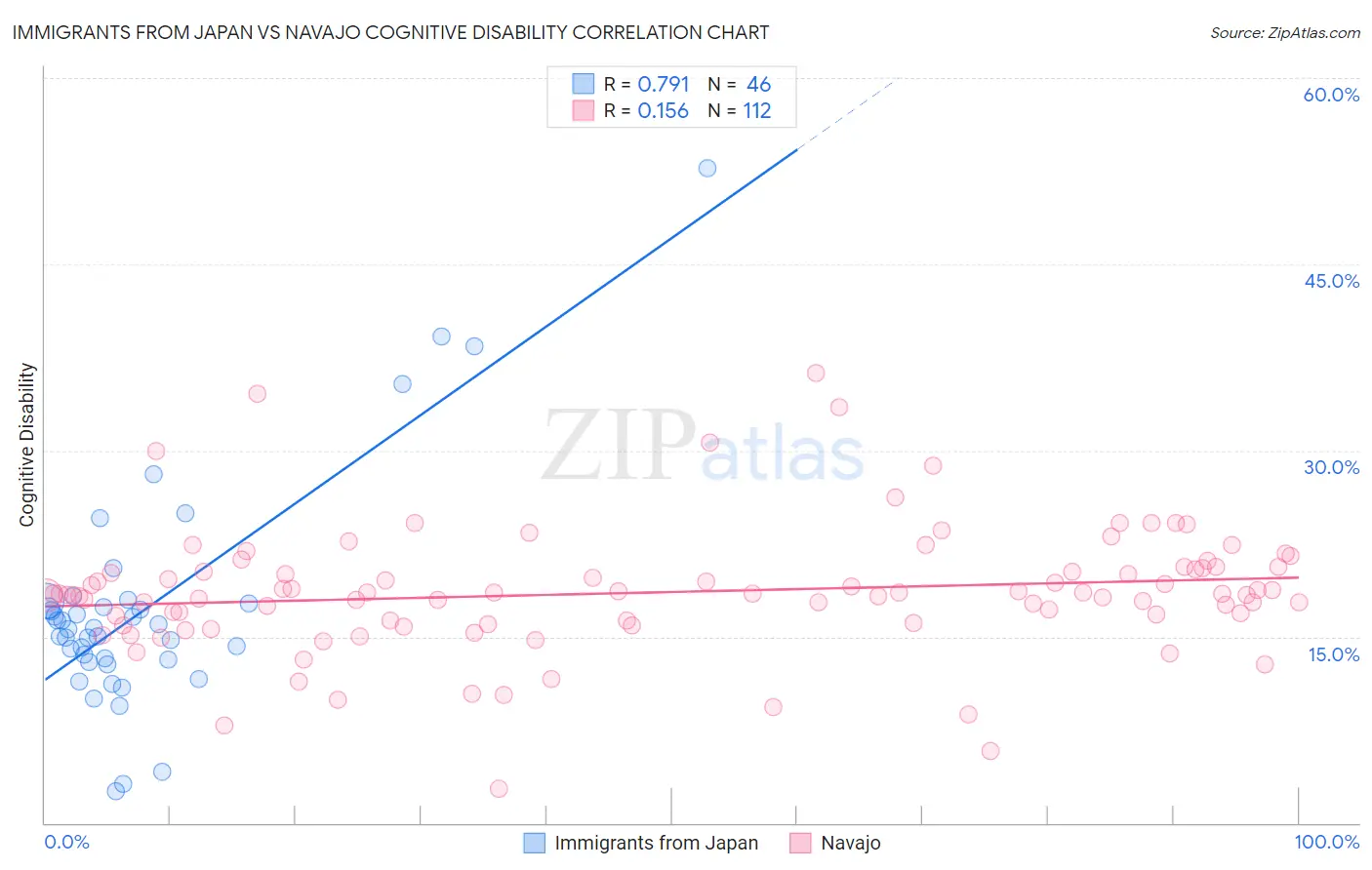 Immigrants from Japan vs Navajo Cognitive Disability