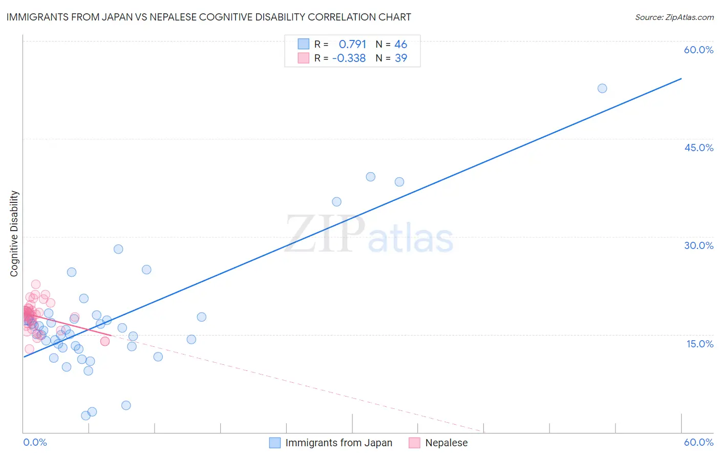 Immigrants from Japan vs Nepalese Cognitive Disability