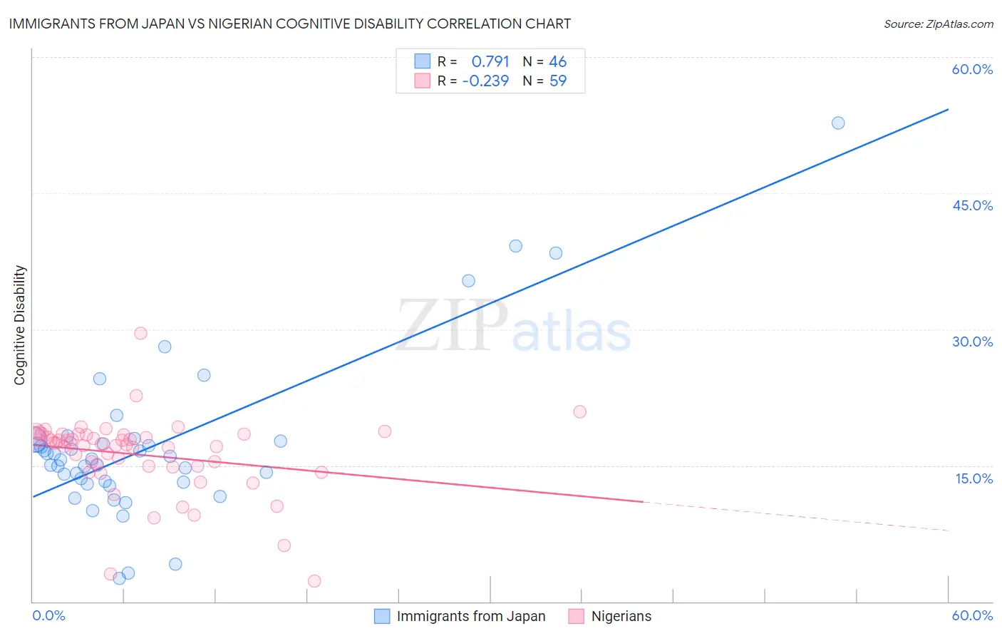 Immigrants from Japan vs Nigerian Cognitive Disability