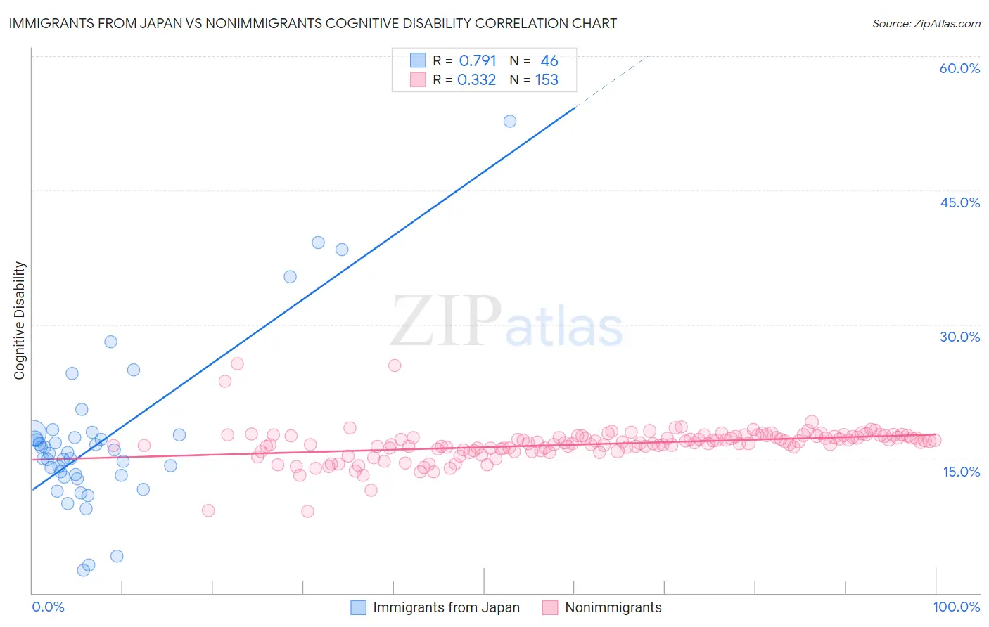 Immigrants from Japan vs Nonimmigrants Cognitive Disability