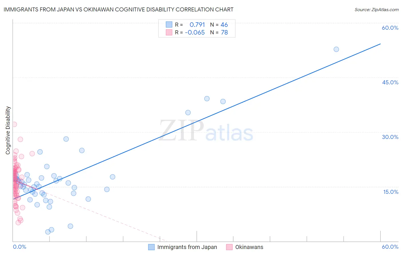 Immigrants from Japan vs Okinawan Cognitive Disability
