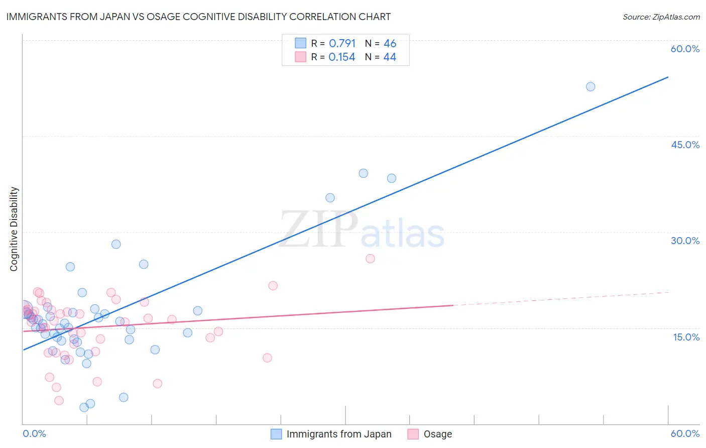 Immigrants from Japan vs Osage Cognitive Disability
