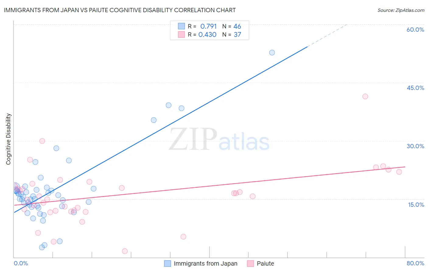 Immigrants from Japan vs Paiute Cognitive Disability