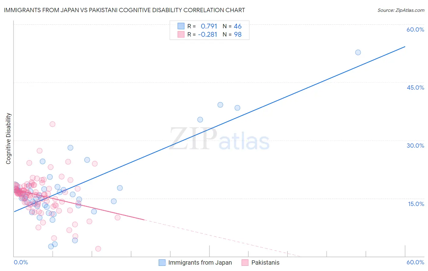 Immigrants from Japan vs Pakistani Cognitive Disability