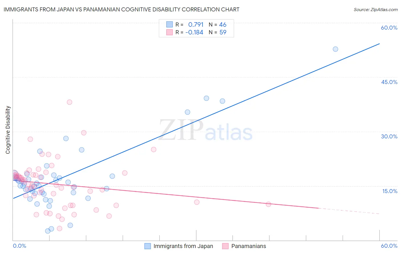 Immigrants from Japan vs Panamanian Cognitive Disability