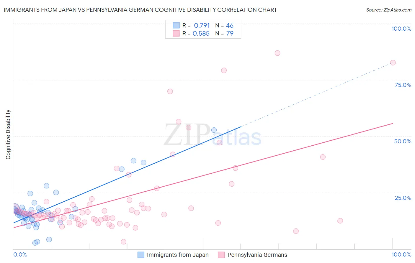 Immigrants from Japan vs Pennsylvania German Cognitive Disability