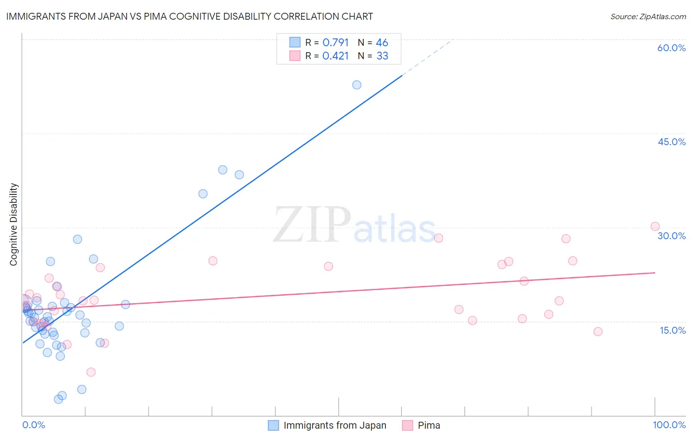 Immigrants from Japan vs Pima Cognitive Disability