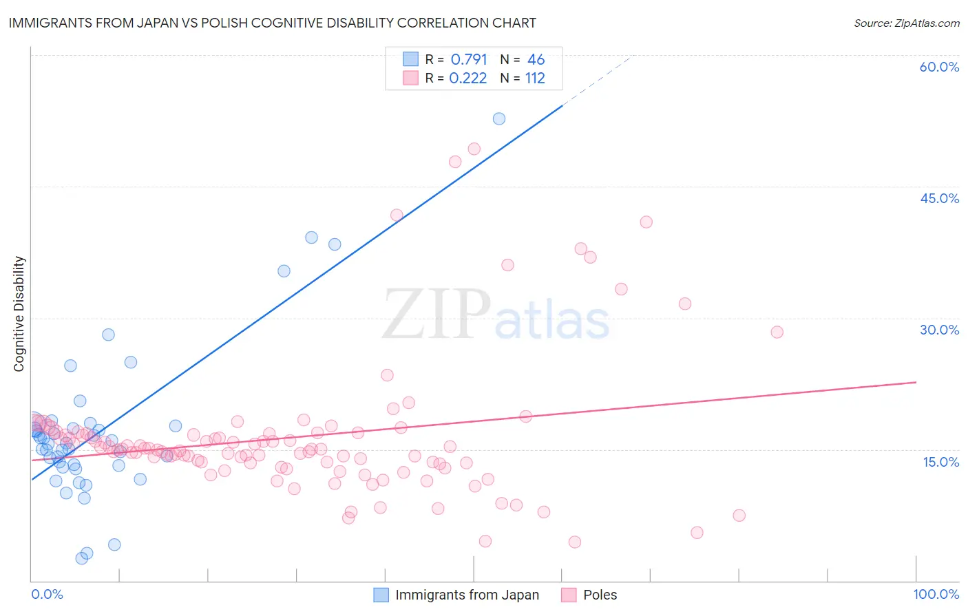 Immigrants from Japan vs Polish Cognitive Disability