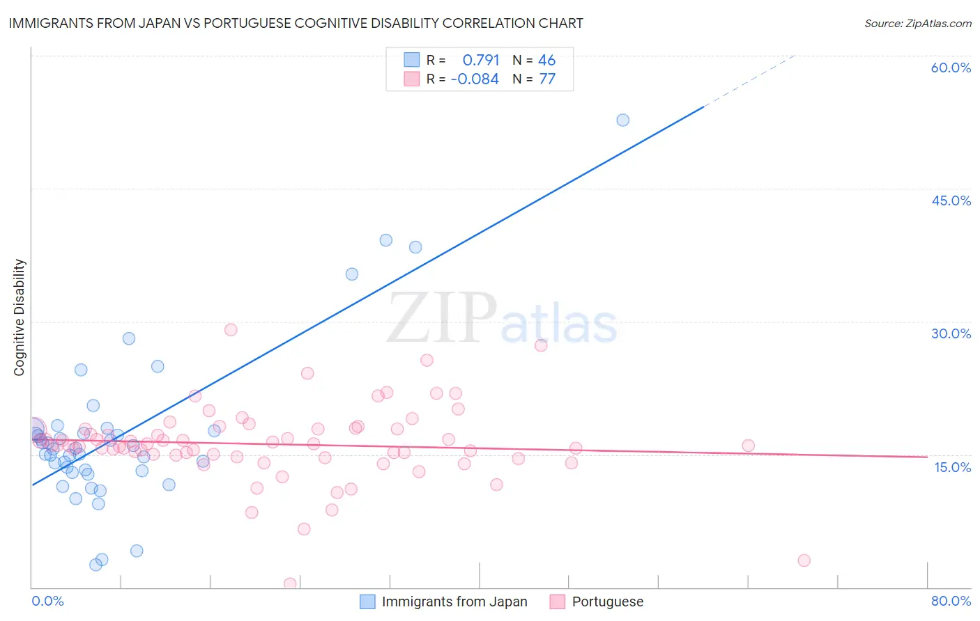 Immigrants from Japan vs Portuguese Cognitive Disability