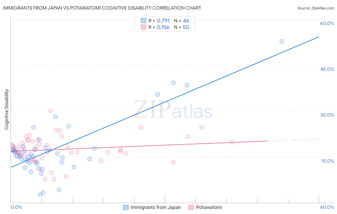Immigrants from Japan vs Potawatomi Cognitive Disability