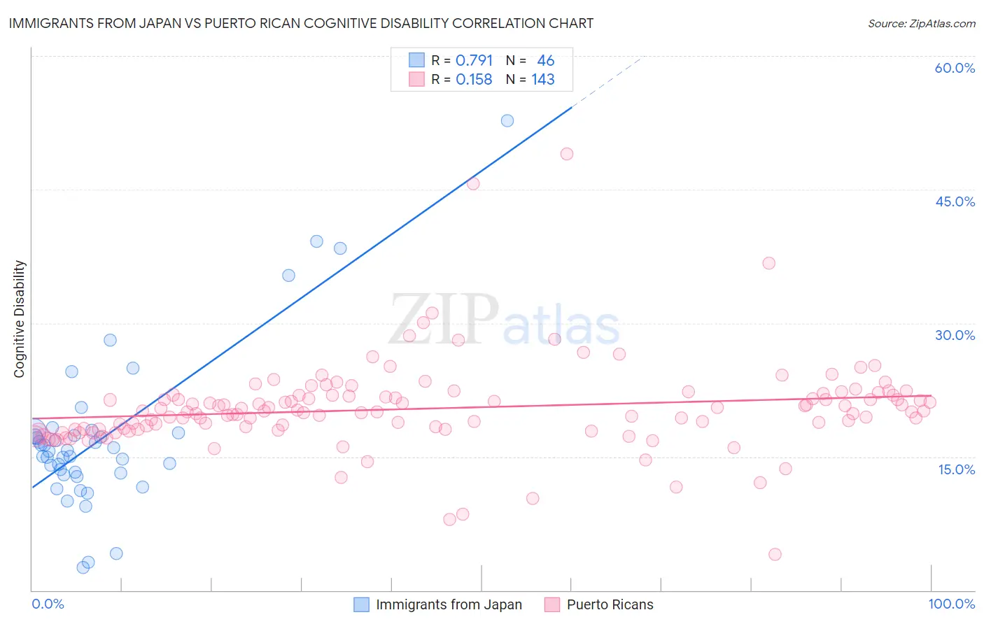 Immigrants from Japan vs Puerto Rican Cognitive Disability