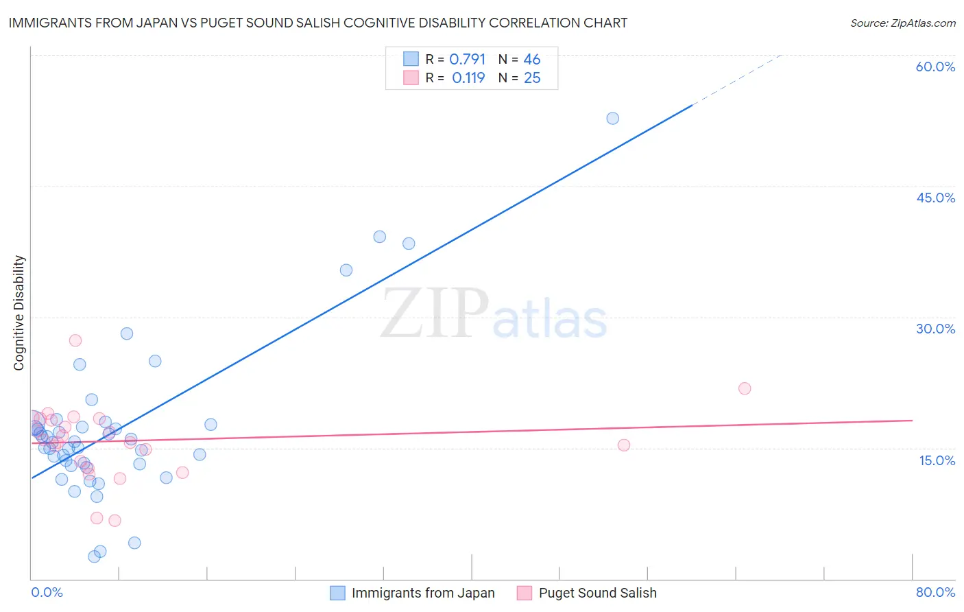 Immigrants from Japan vs Puget Sound Salish Cognitive Disability