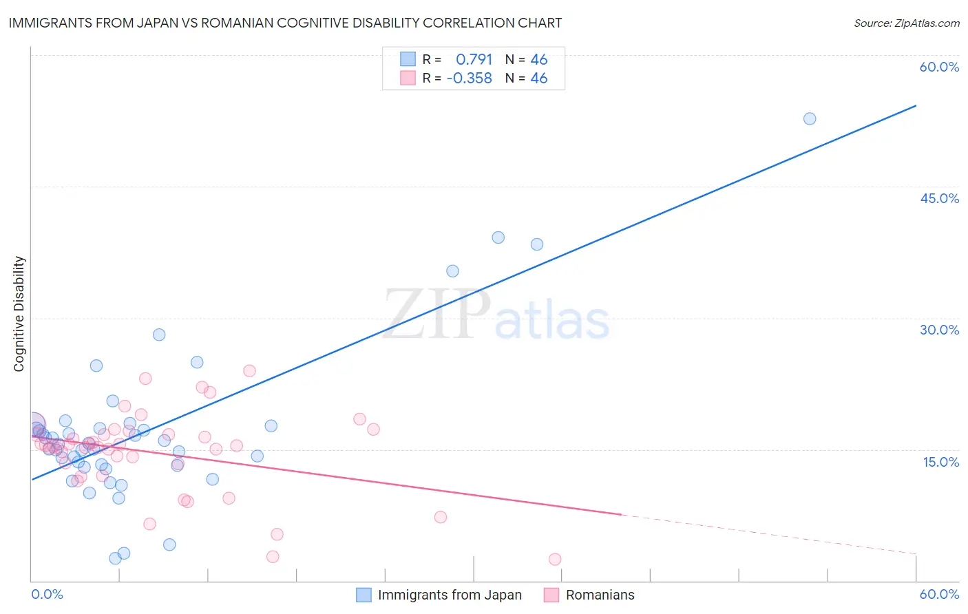 Immigrants from Japan vs Romanian Cognitive Disability