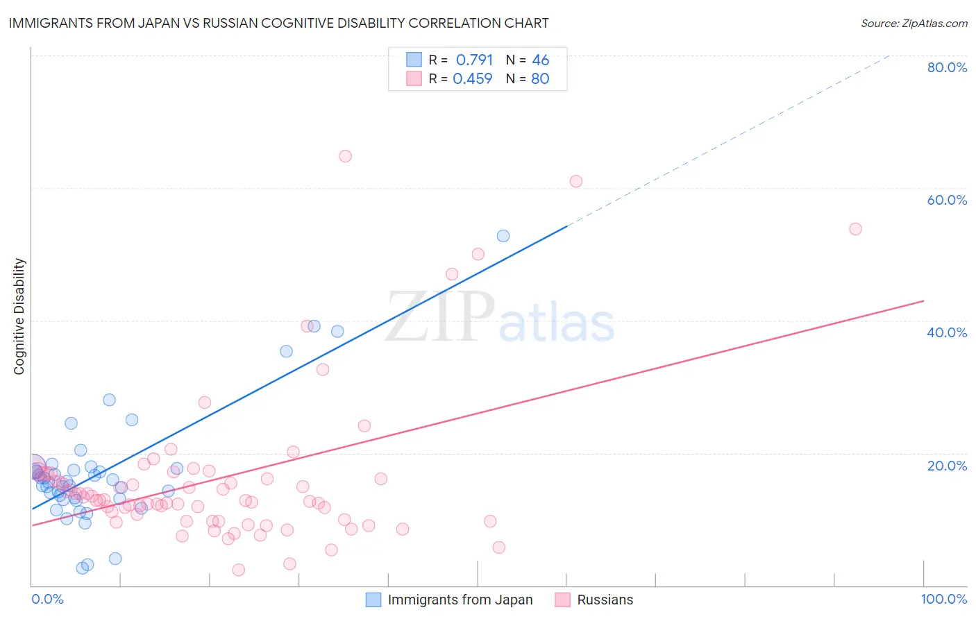 Immigrants from Japan vs Russian Cognitive Disability