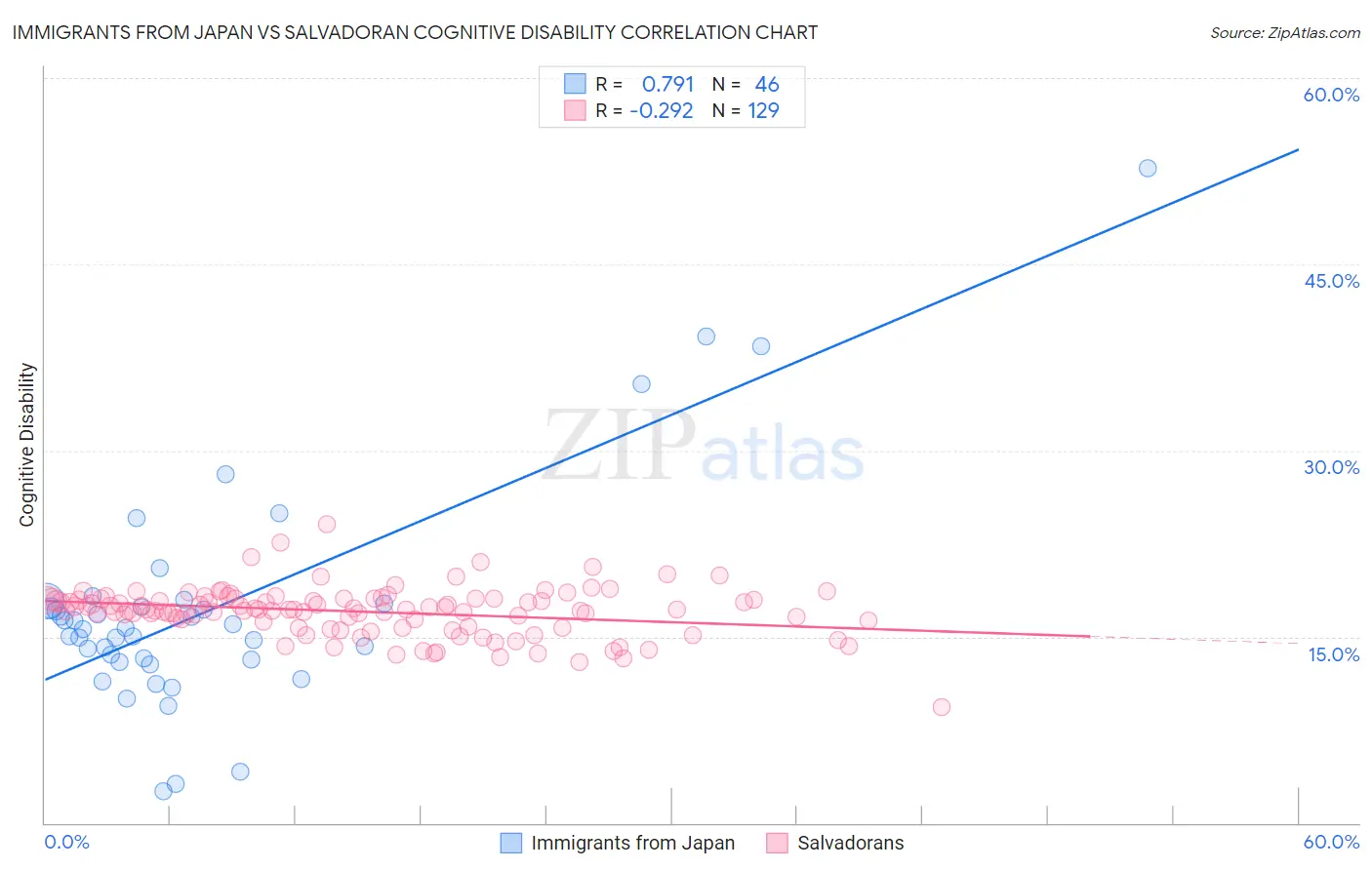 Immigrants from Japan vs Salvadoran Cognitive Disability