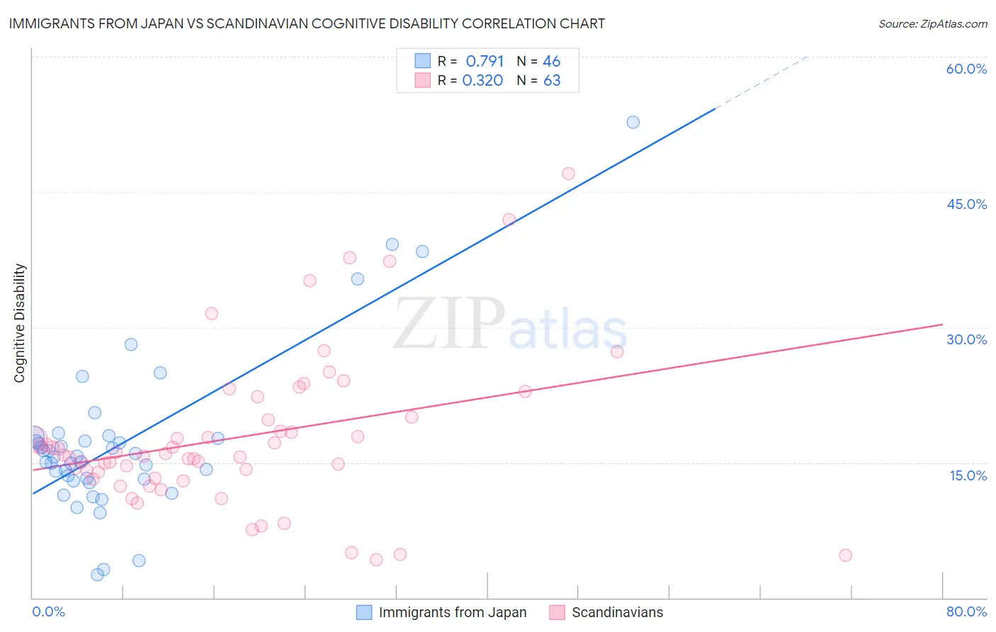 Immigrants from Japan vs Scandinavian Cognitive Disability