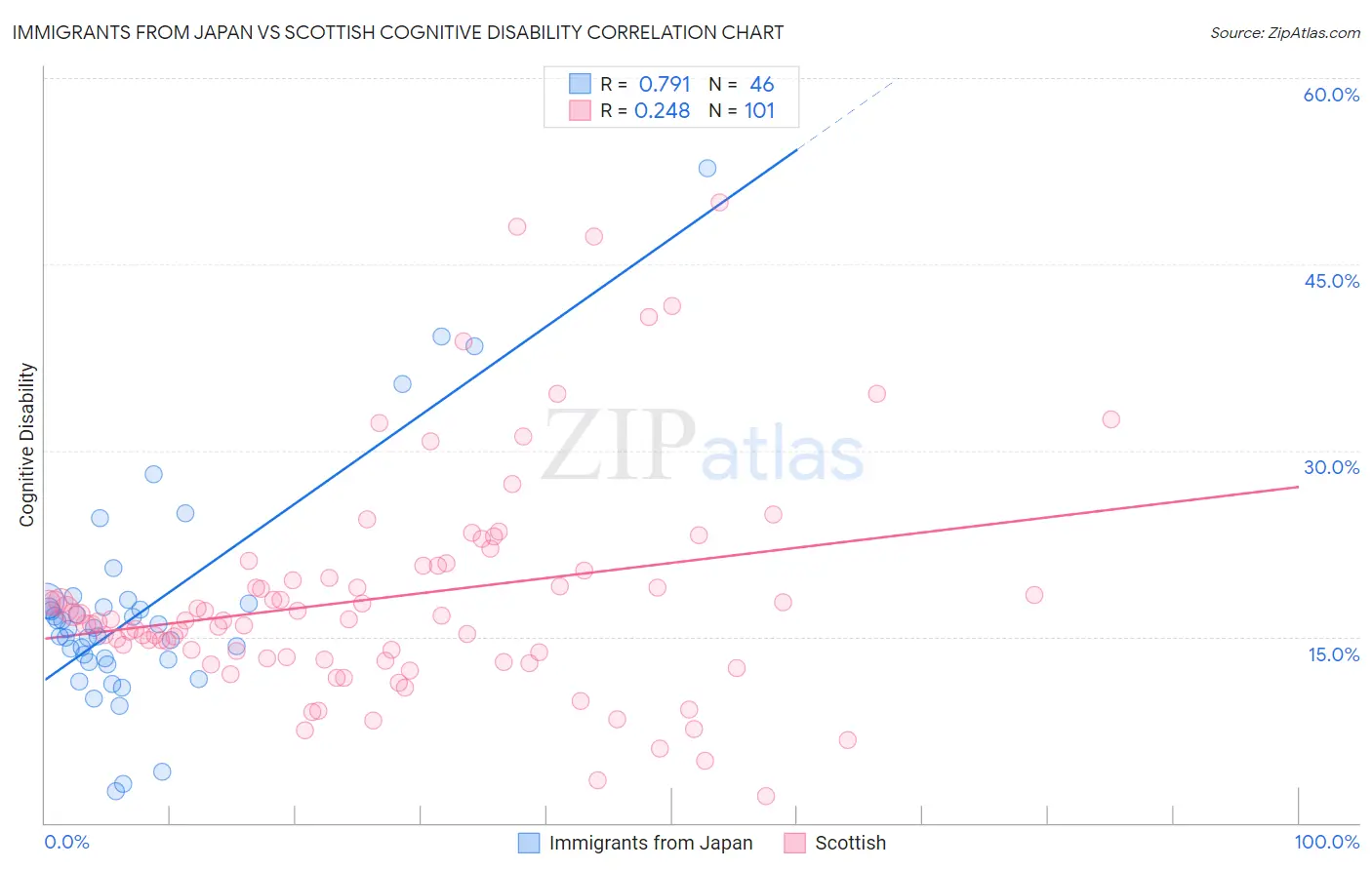 Immigrants from Japan vs Scottish Cognitive Disability