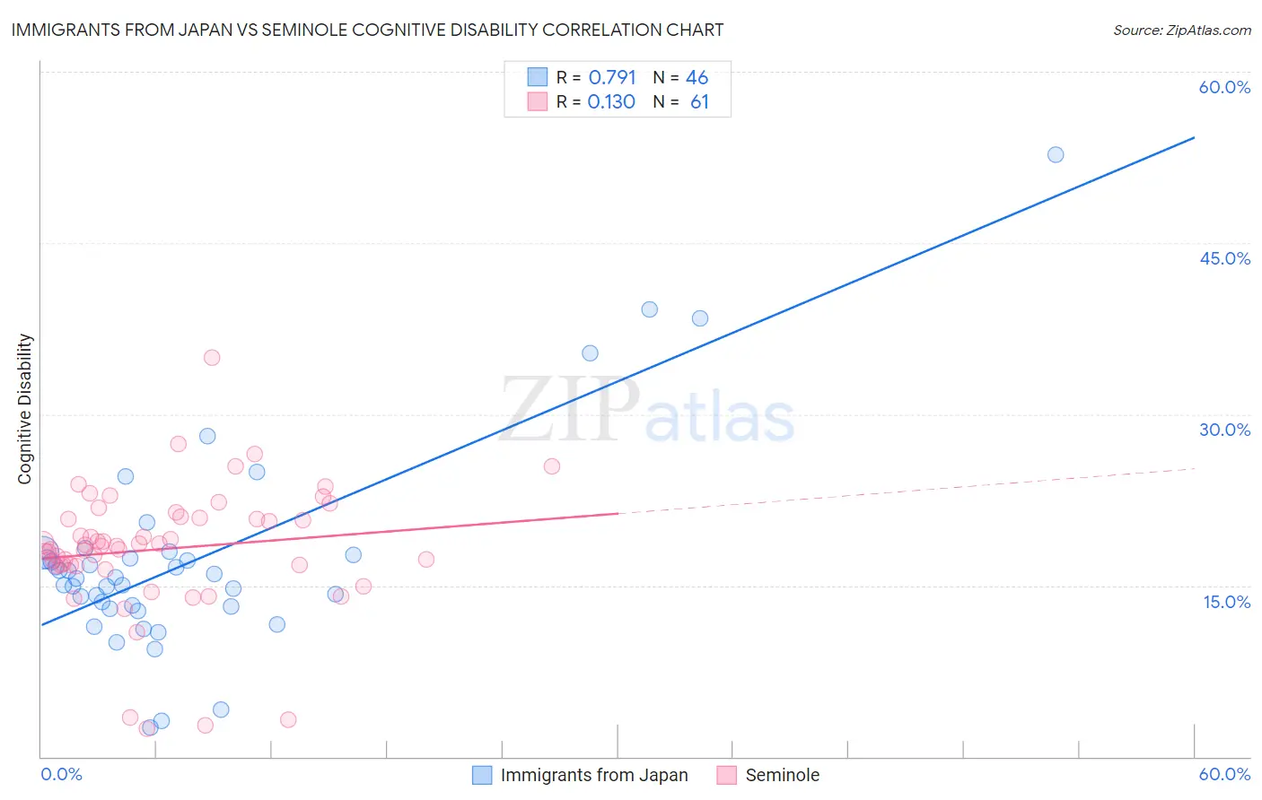 Immigrants from Japan vs Seminole Cognitive Disability