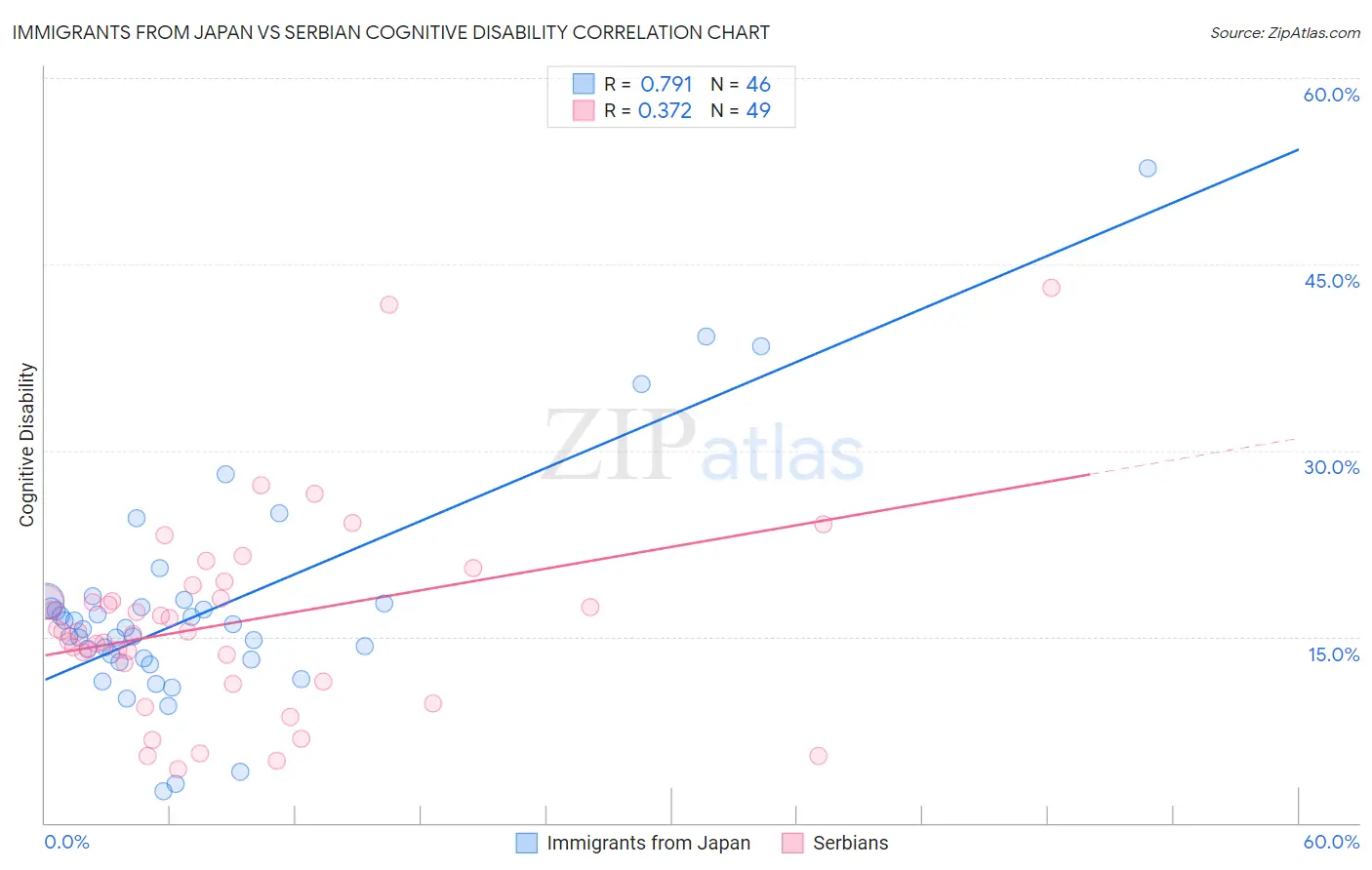 Immigrants from Japan vs Serbian Cognitive Disability