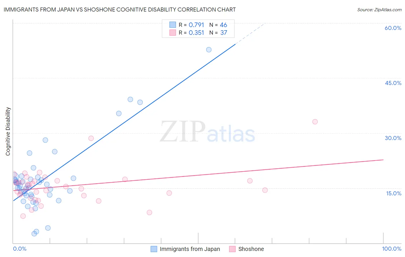 Immigrants from Japan vs Shoshone Cognitive Disability