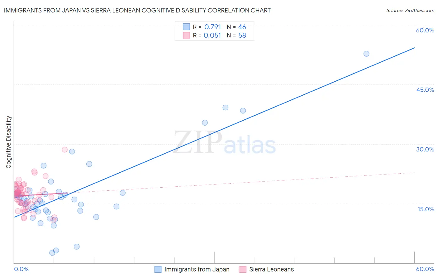 Immigrants from Japan vs Sierra Leonean Cognitive Disability