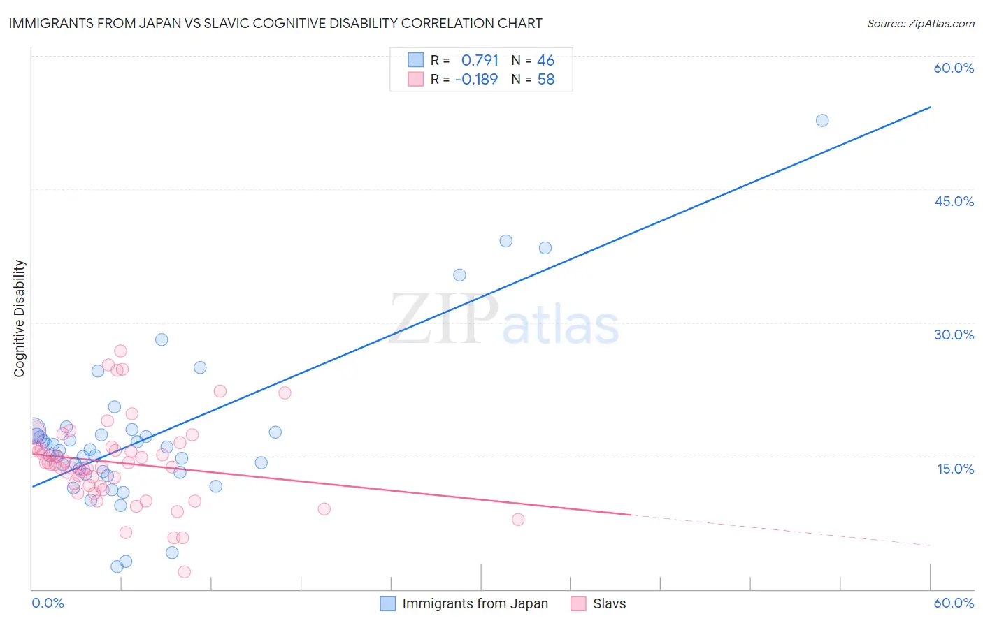 Immigrants from Japan vs Slavic Cognitive Disability