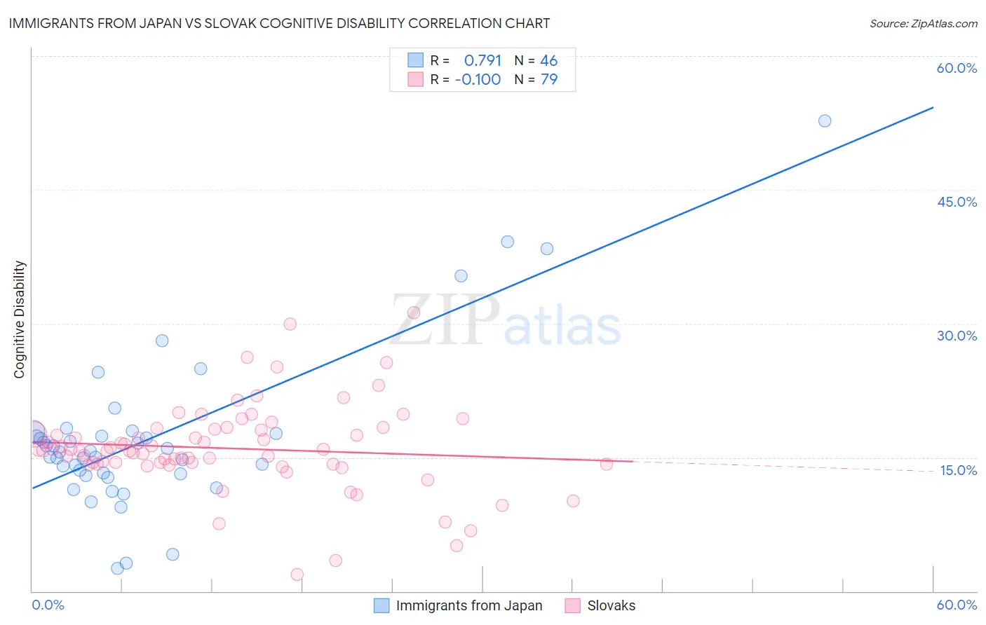 Immigrants from Japan vs Slovak Cognitive Disability