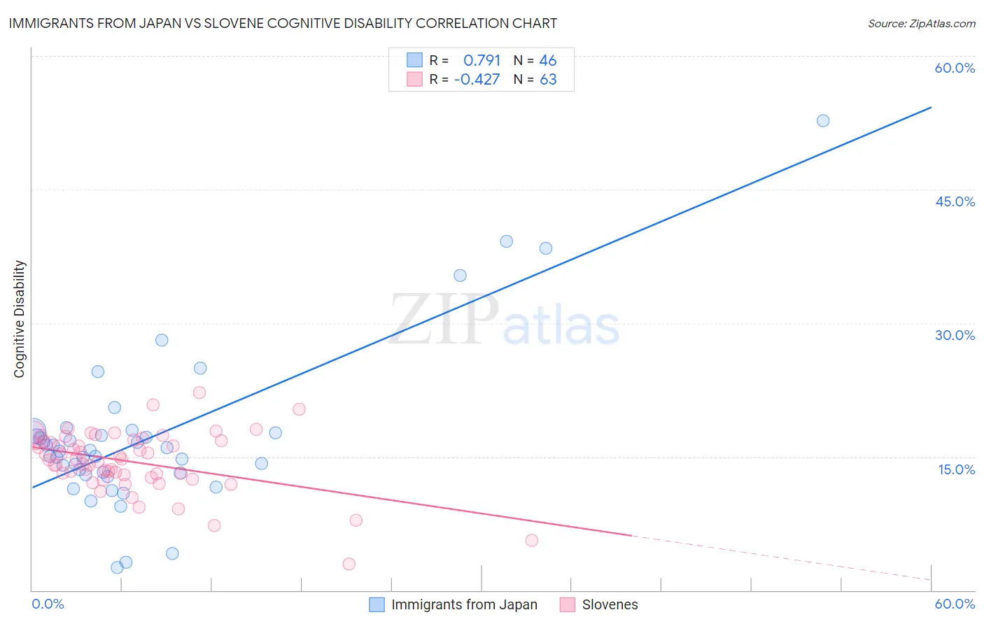 Immigrants from Japan vs Slovene Cognitive Disability