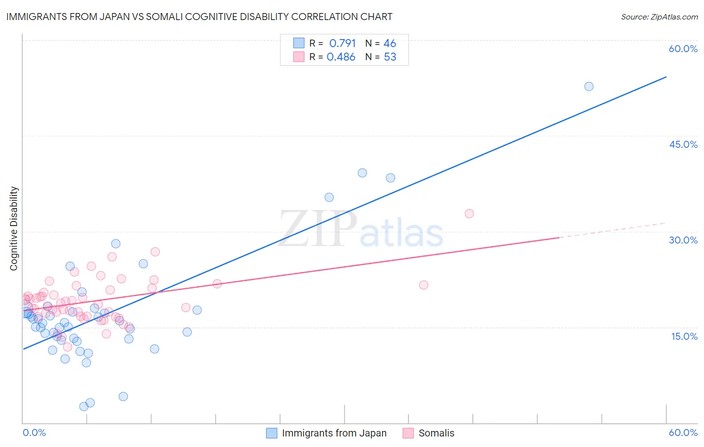 Immigrants from Japan vs Somali Cognitive Disability