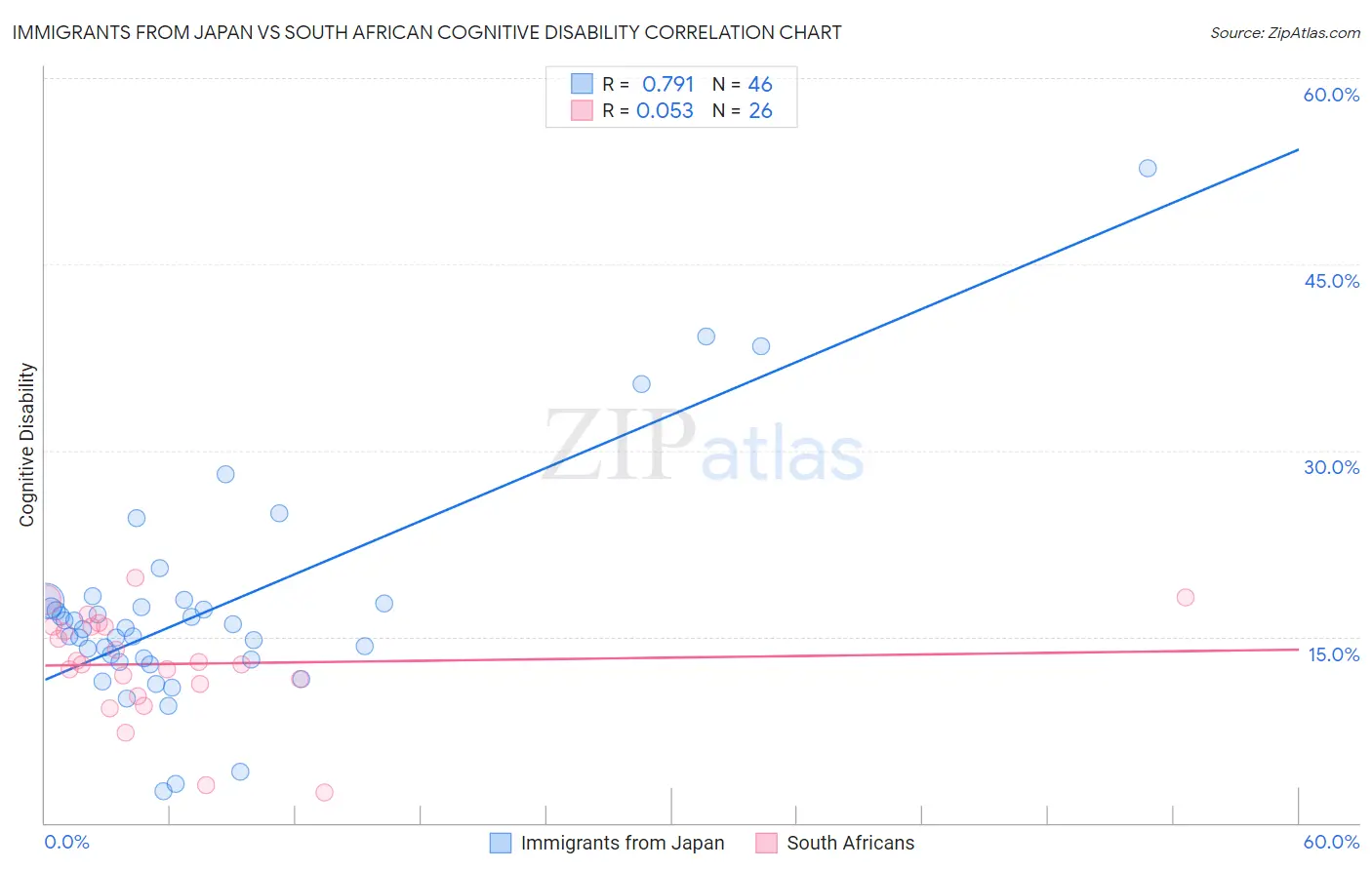 Immigrants from Japan vs South African Cognitive Disability