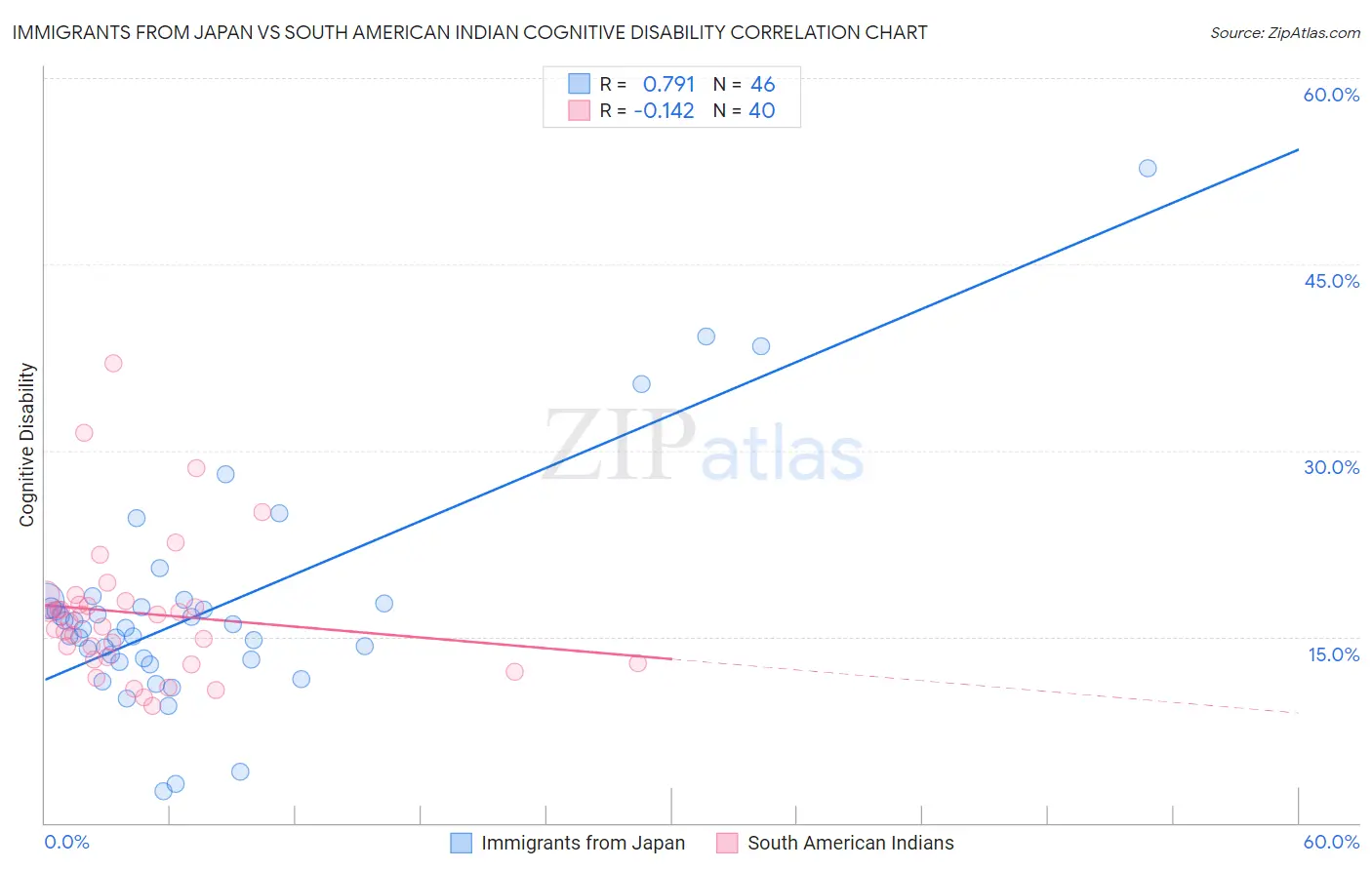 Immigrants from Japan vs South American Indian Cognitive Disability