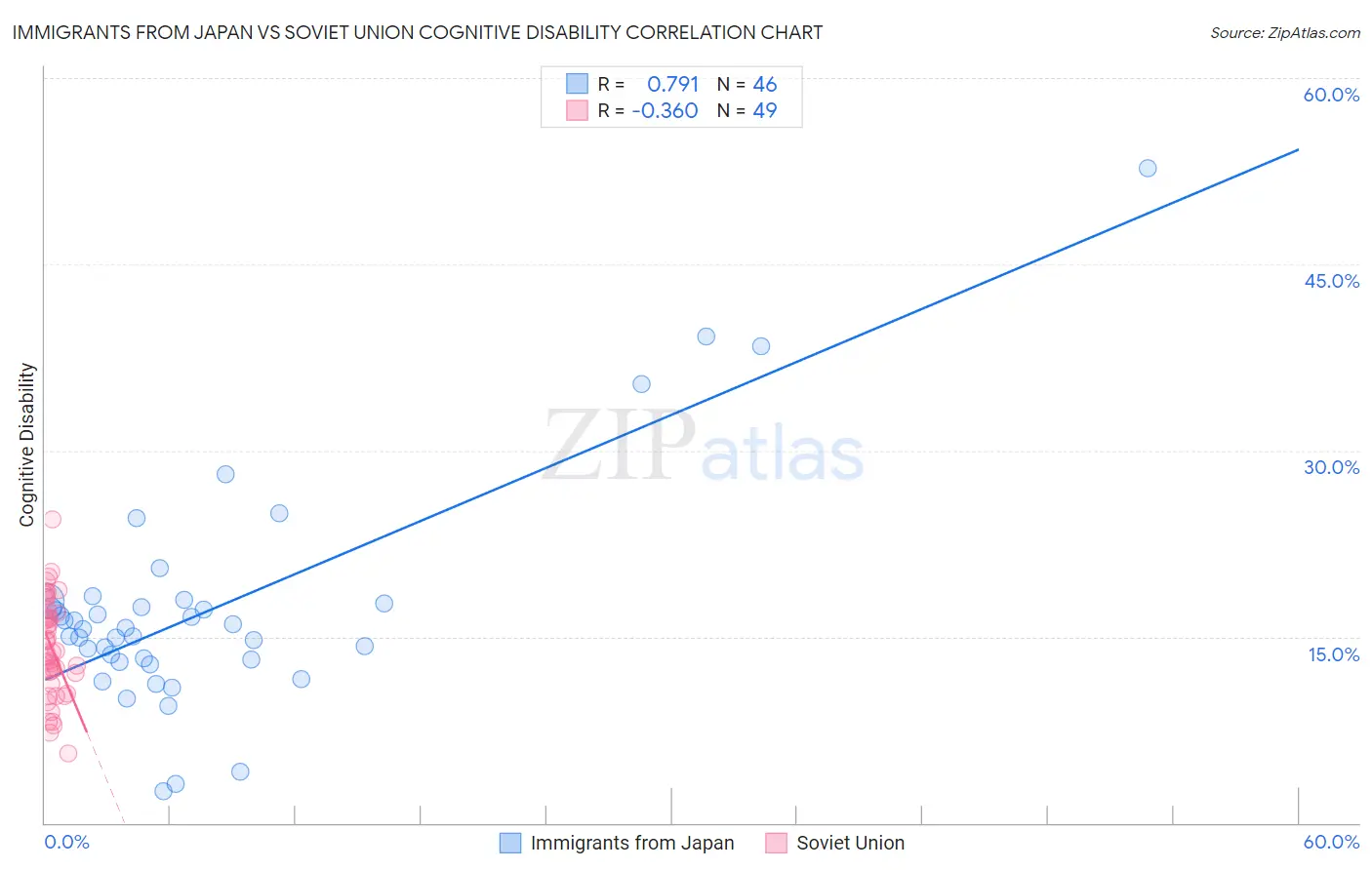 Immigrants from Japan vs Soviet Union Cognitive Disability