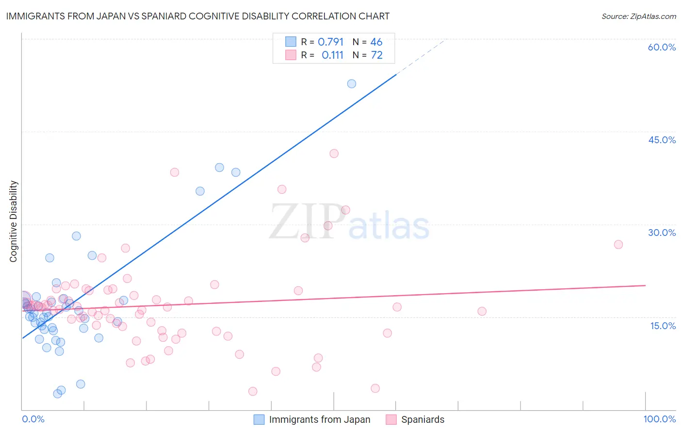 Immigrants from Japan vs Spaniard Cognitive Disability