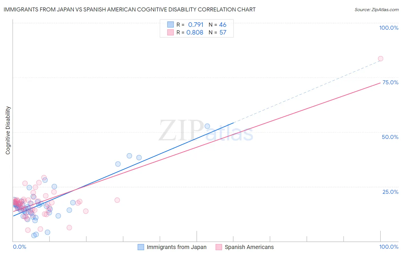 Immigrants from Japan vs Spanish American Cognitive Disability