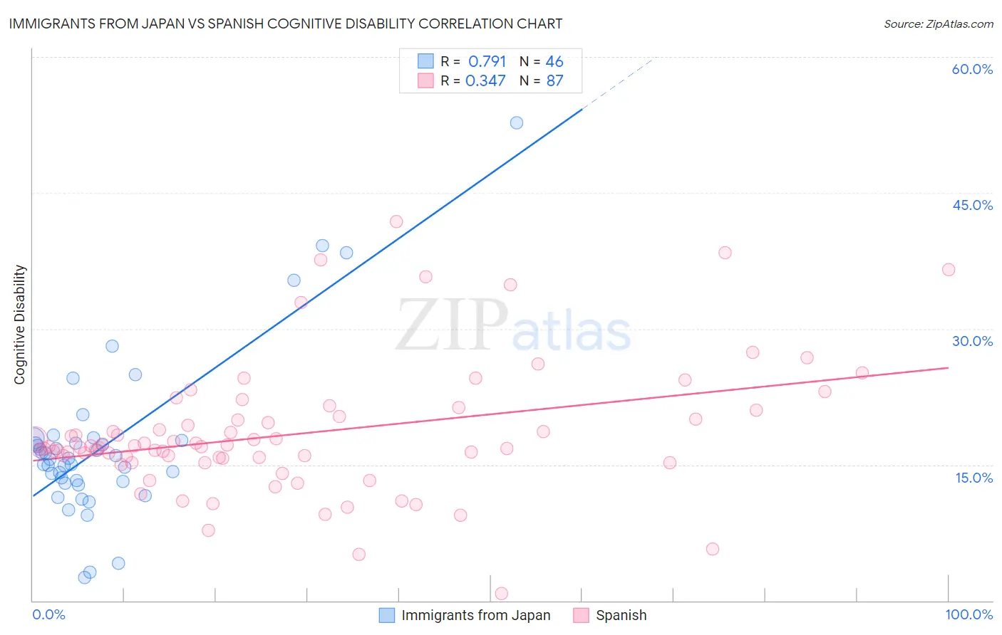 Immigrants from Japan vs Spanish Cognitive Disability