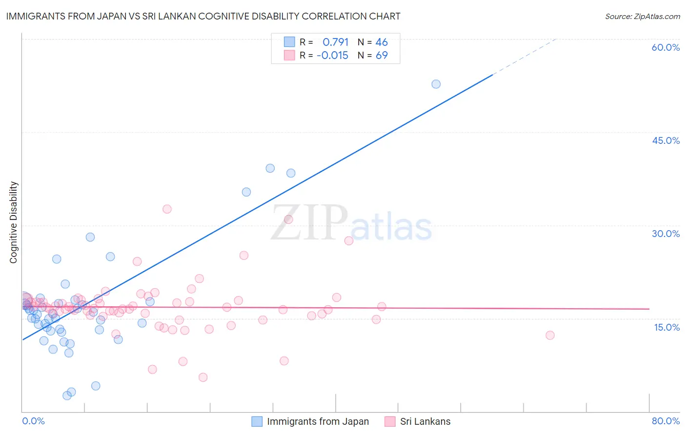 Immigrants from Japan vs Sri Lankan Cognitive Disability