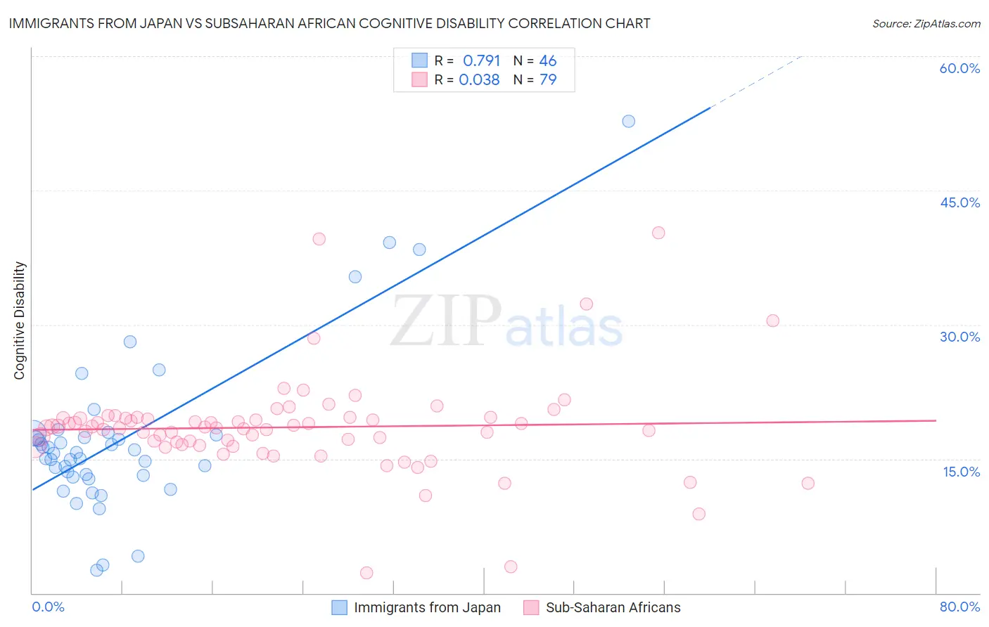 Immigrants from Japan vs Subsaharan African Cognitive Disability
