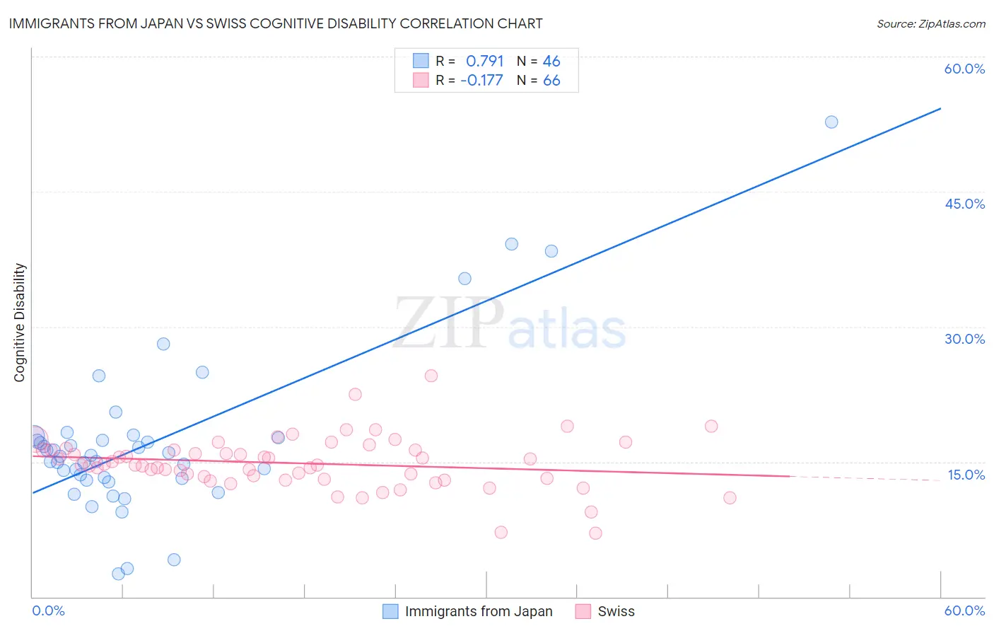 Immigrants from Japan vs Swiss Cognitive Disability