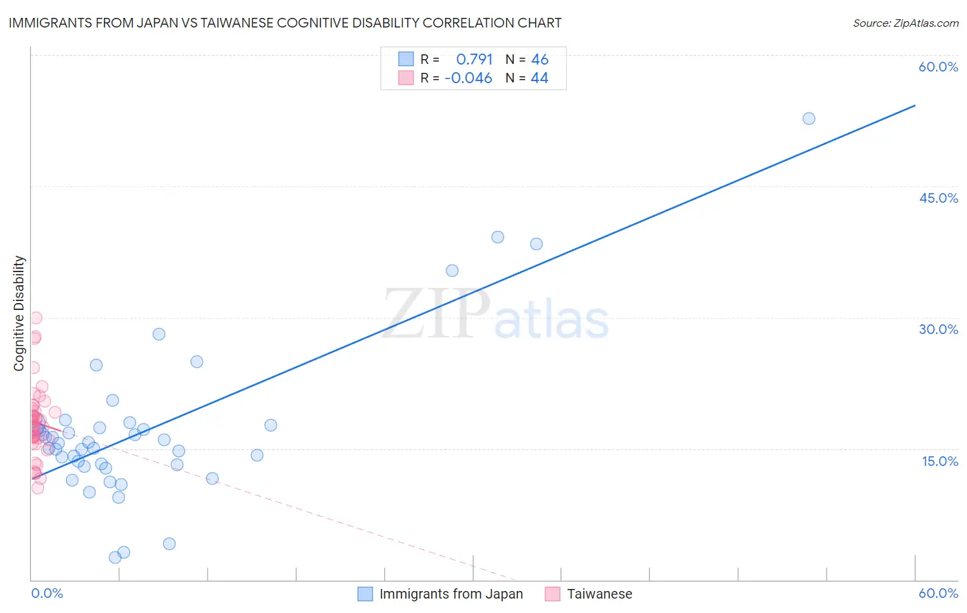 Immigrants from Japan vs Taiwanese Cognitive Disability
