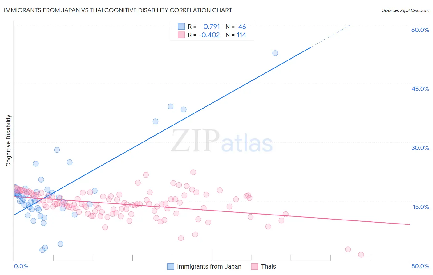 Immigrants from Japan vs Thai Cognitive Disability