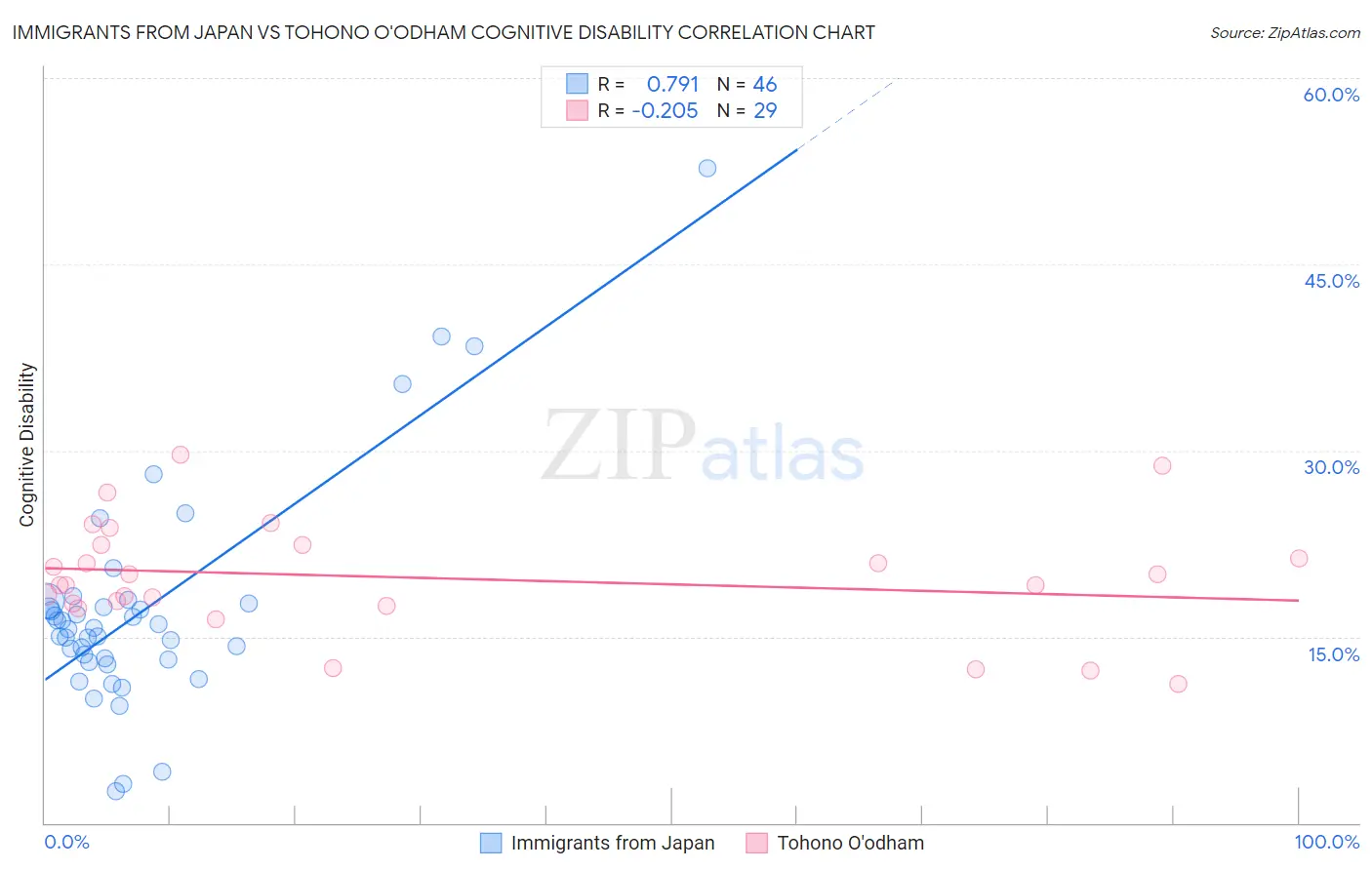 Immigrants from Japan vs Tohono O'odham Cognitive Disability