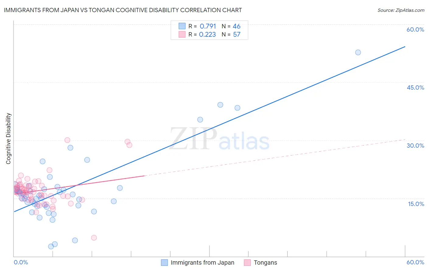 Immigrants from Japan vs Tongan Cognitive Disability