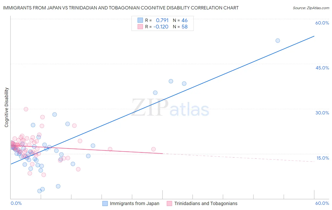 Immigrants from Japan vs Trinidadian and Tobagonian Cognitive Disability