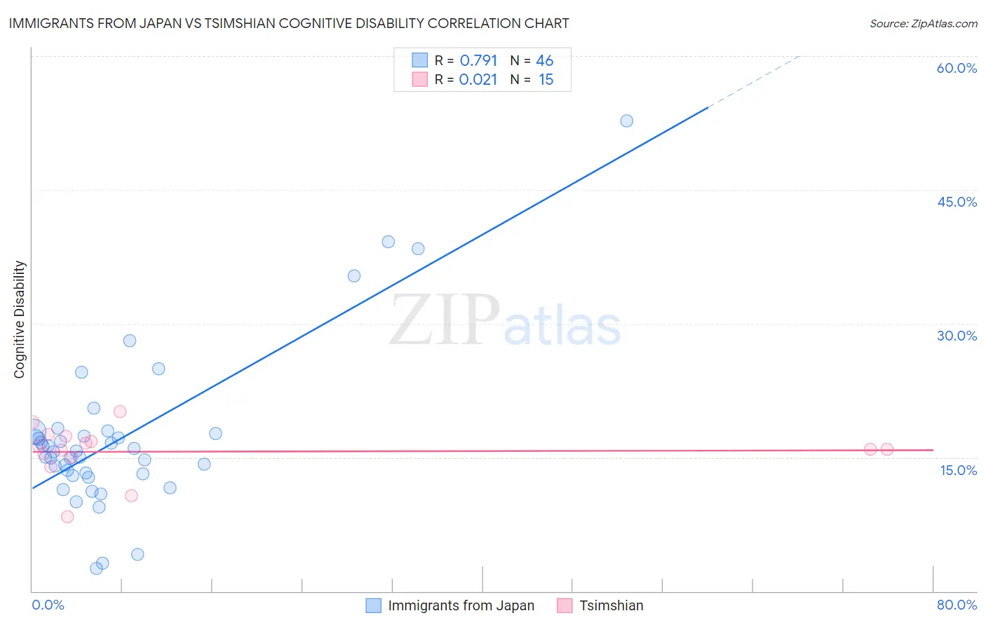 Immigrants from Japan vs Tsimshian Cognitive Disability