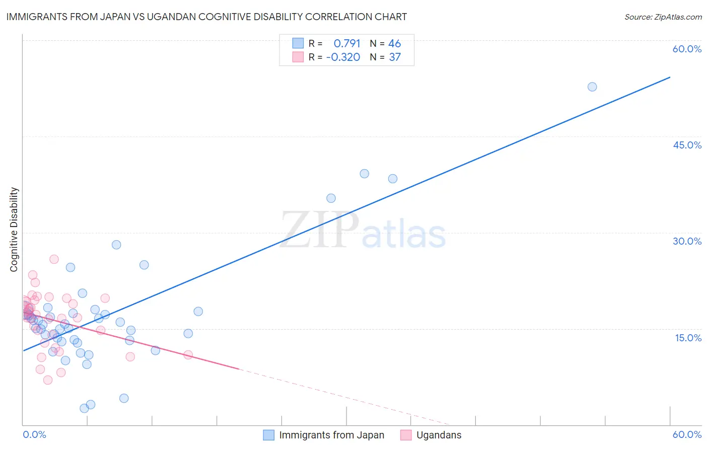 Immigrants from Japan vs Ugandan Cognitive Disability